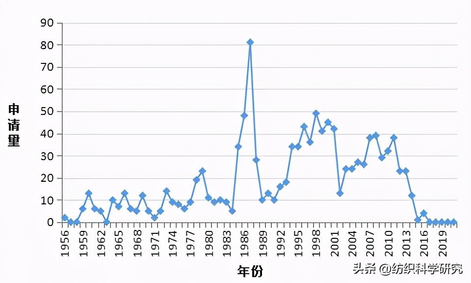 抓住机遇,如何在东南亚6国布局纺织专利?