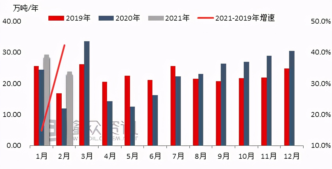 涤纶长丝出口暴涨!聚酯市场迎利好,但替纺织服装深深担忧