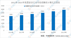 苏州维杰纺织：2021年家用纺织行业市场规模及发