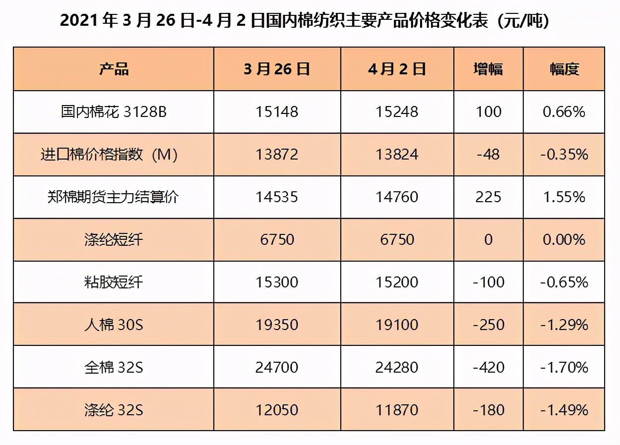 国内棉花价格止跌反弹 31项纺织行业标准报批公示