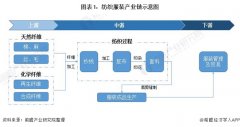 苏州维杰纺织：纺织服装产业链全景梳理及区域