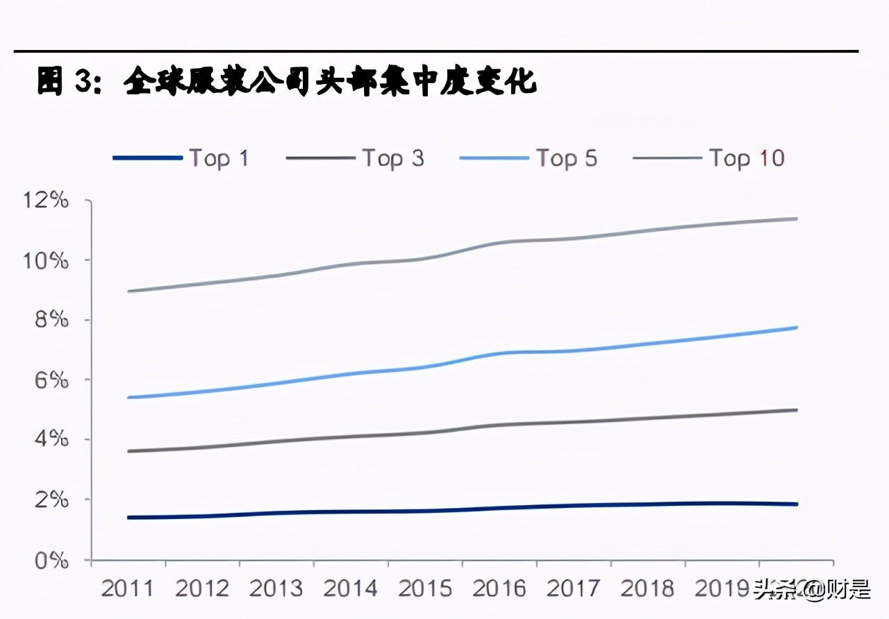 纺织服装产业链梳理专题报告:从全球龙头市值变化看投资周期