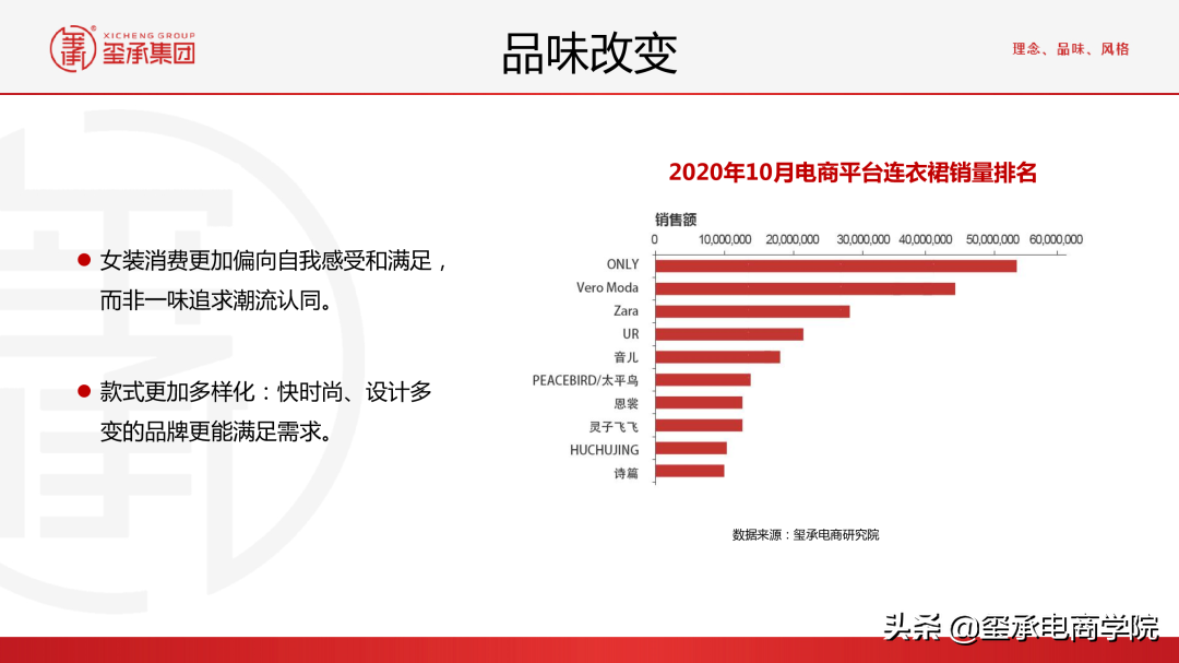 最新2021女装行业分析报告:市场数据秘密;品牌趋势 |玺承
