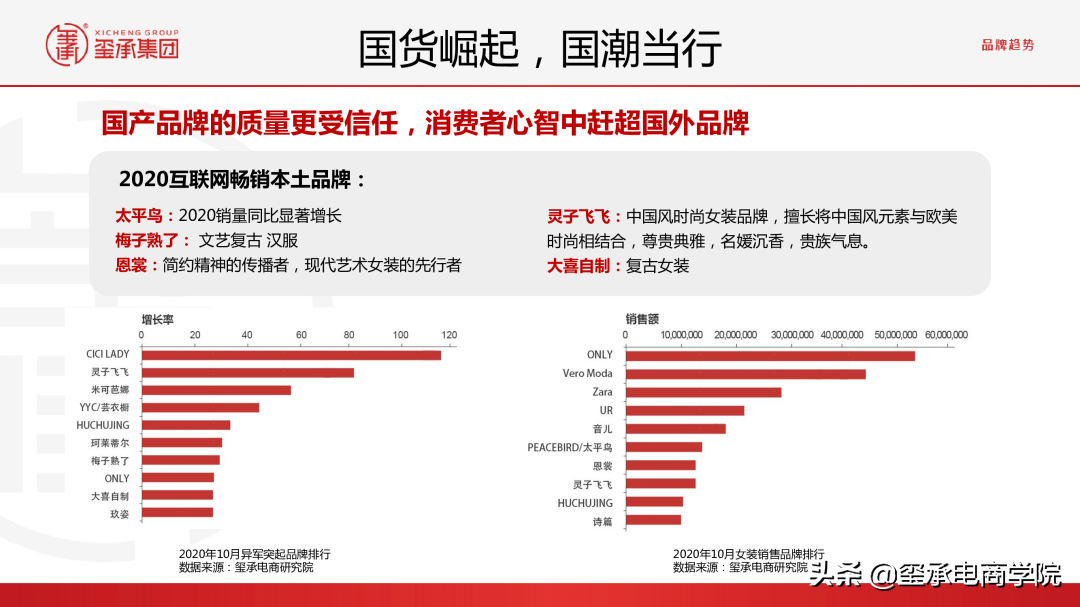 最新2021女装行业分析报告:市场数据秘密;品牌趋势 |玺承