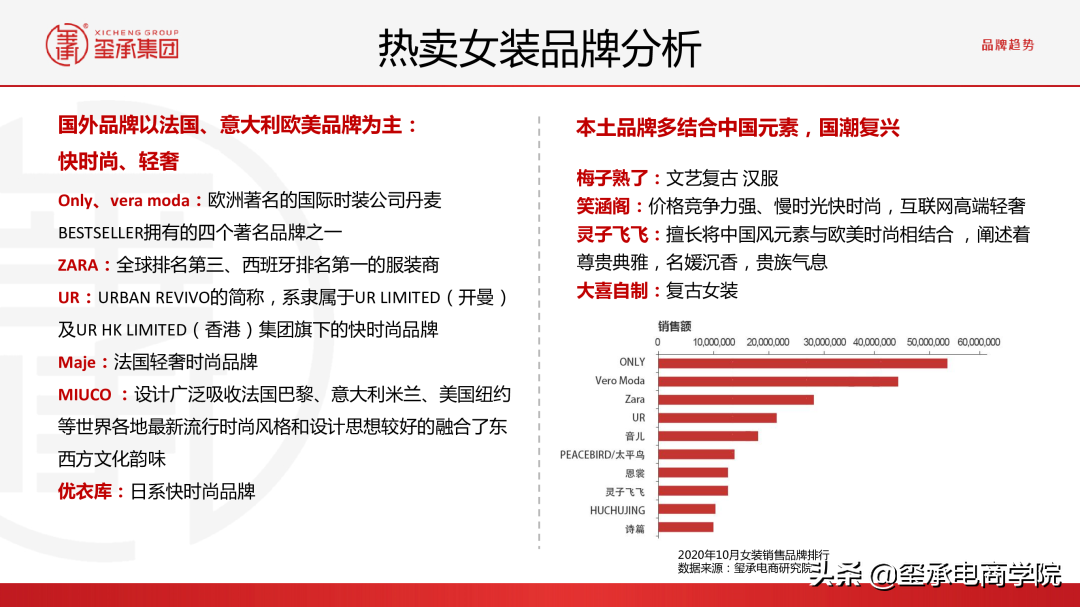 最新2021女装行业分析报告:市场数据秘密;品牌趋势 |玺承