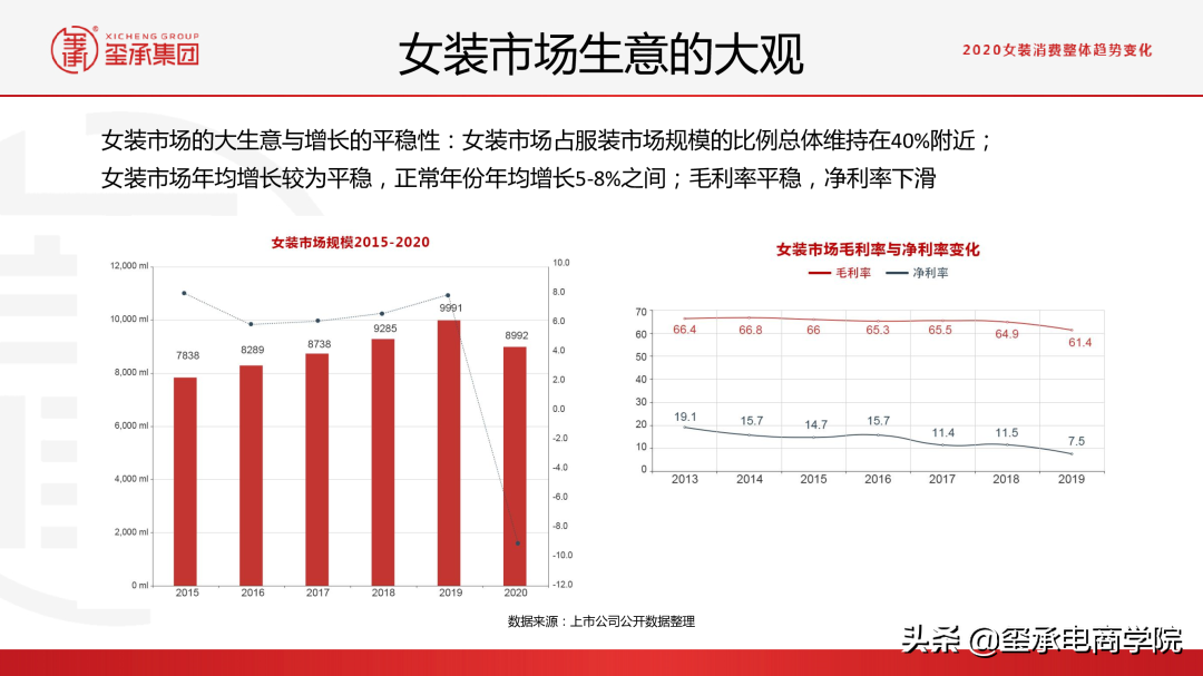 最新2021女装行业分析报告:市场数据秘密;品牌趋势 |玺承