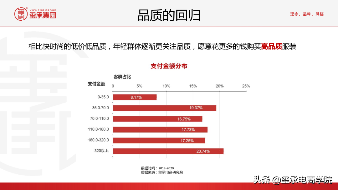 最新2021女装行业分析报告:市场数据秘密;品牌趋势 |玺承