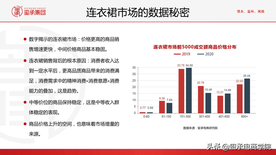 最新2021女装行业分析报告:市场数据秘密;品牌趋势 |玺承