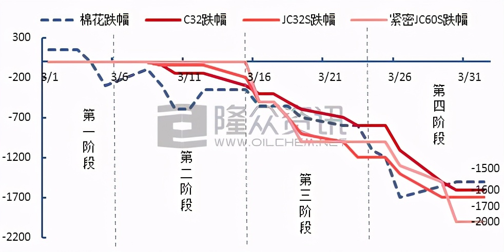 一文读懂棉纺市场:近期原料、纱线、面料、开机率盘点