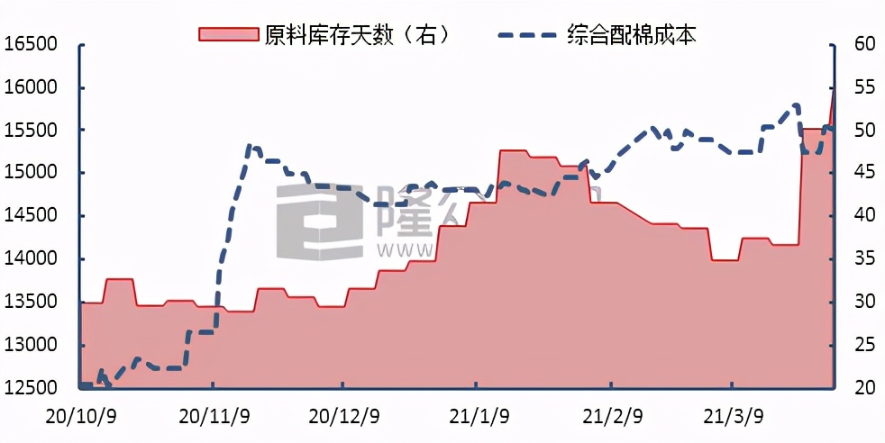 一文读懂棉纺市场:近期原料、纱线、面料、开机率盘点