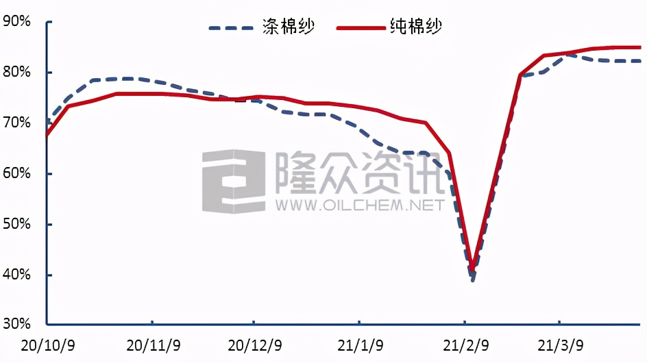 一文读懂棉纺市场:近期原料、纱线、面料、开机率盘点