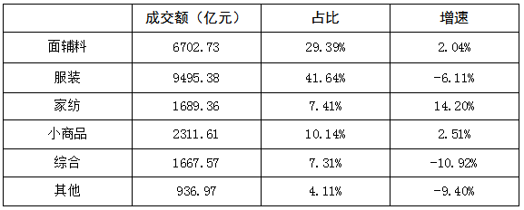 热点 | 纺织服装专业市场两极分化更加明显!2020年纺织服装专业市场运行分析发布