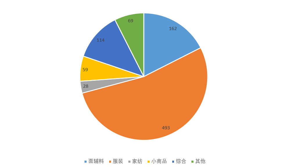 热点 | 纺织服装专业市场两极分化更加明显!2020年纺织服装专业市场运行分析发布
