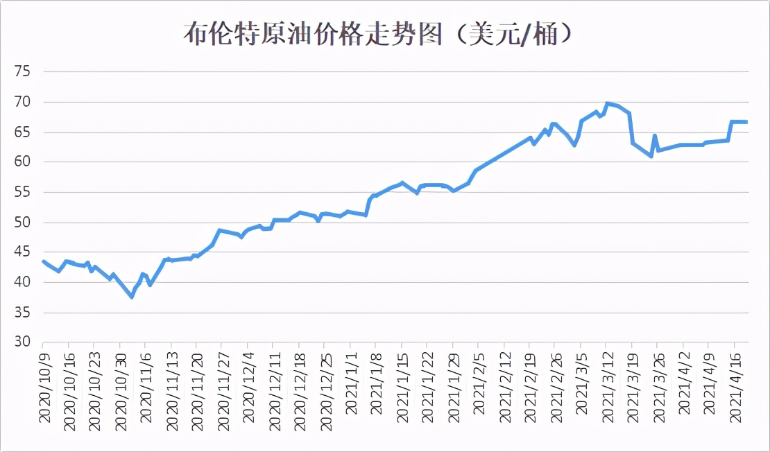 油价或将至74美元,原料降价成妄想!纺织人:淡季来了成本却涨了