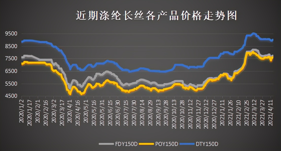 油价或将至74美元,原料降价成妄想!纺织人:淡季来了成本却涨了