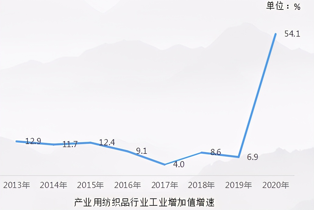 中国产业纺织品行业发展报告