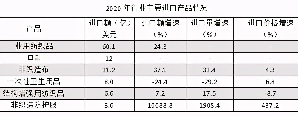 中国产业纺织品行业发展报告