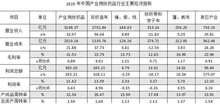 中国产业纺织品行业发展报告