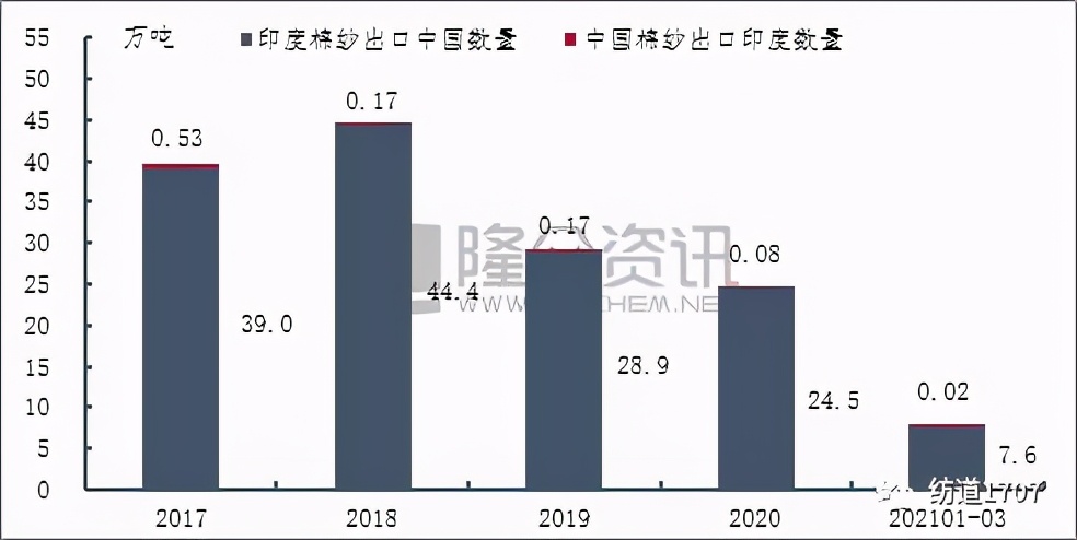 细看中印纺织服装贸易数据,真的会有大量外单回流吗?