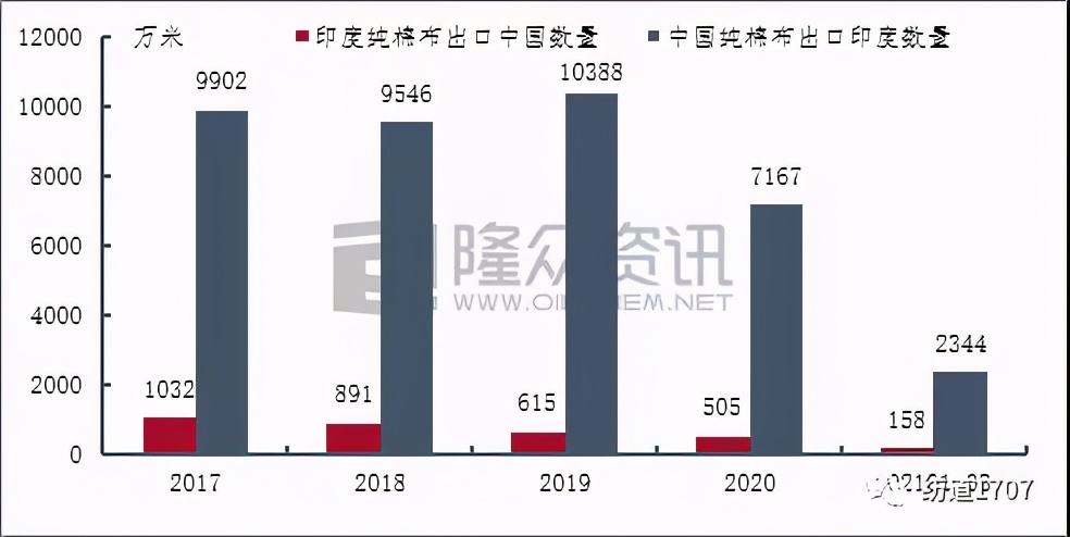 细看中印纺织服装贸易数据,真的会有大量外单回流吗?
