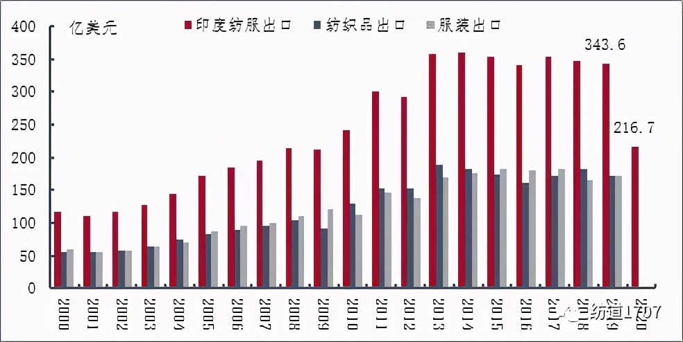 细看中印纺织服装贸易数据,真的会有大量外单回流吗?
