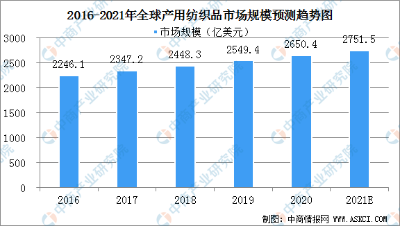 2021年全球产用纺织品市场规模及行业竞争格局分析