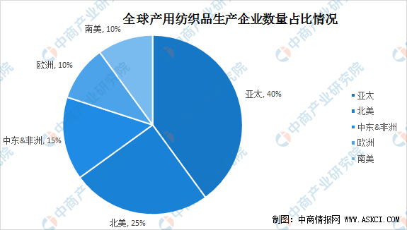 2021年全球产用纺织品市场规模及行业竞争格局分析