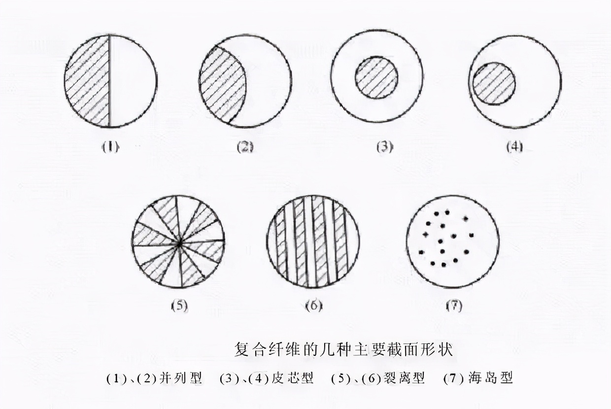 12种合成纤维的分类及简介