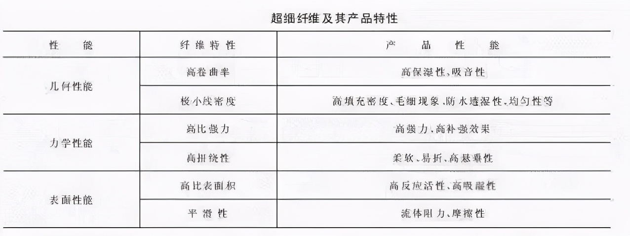 12种合成纤维的分类及简介