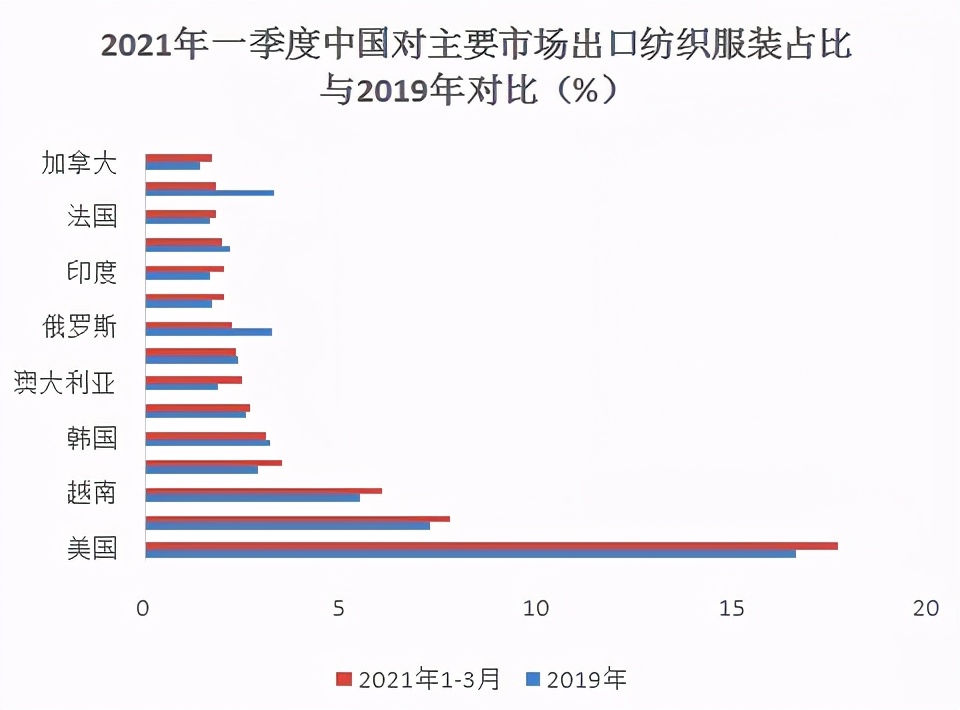 有喜有忧,更要有信心!一季度我国纺织品服装外贸成绩单来了