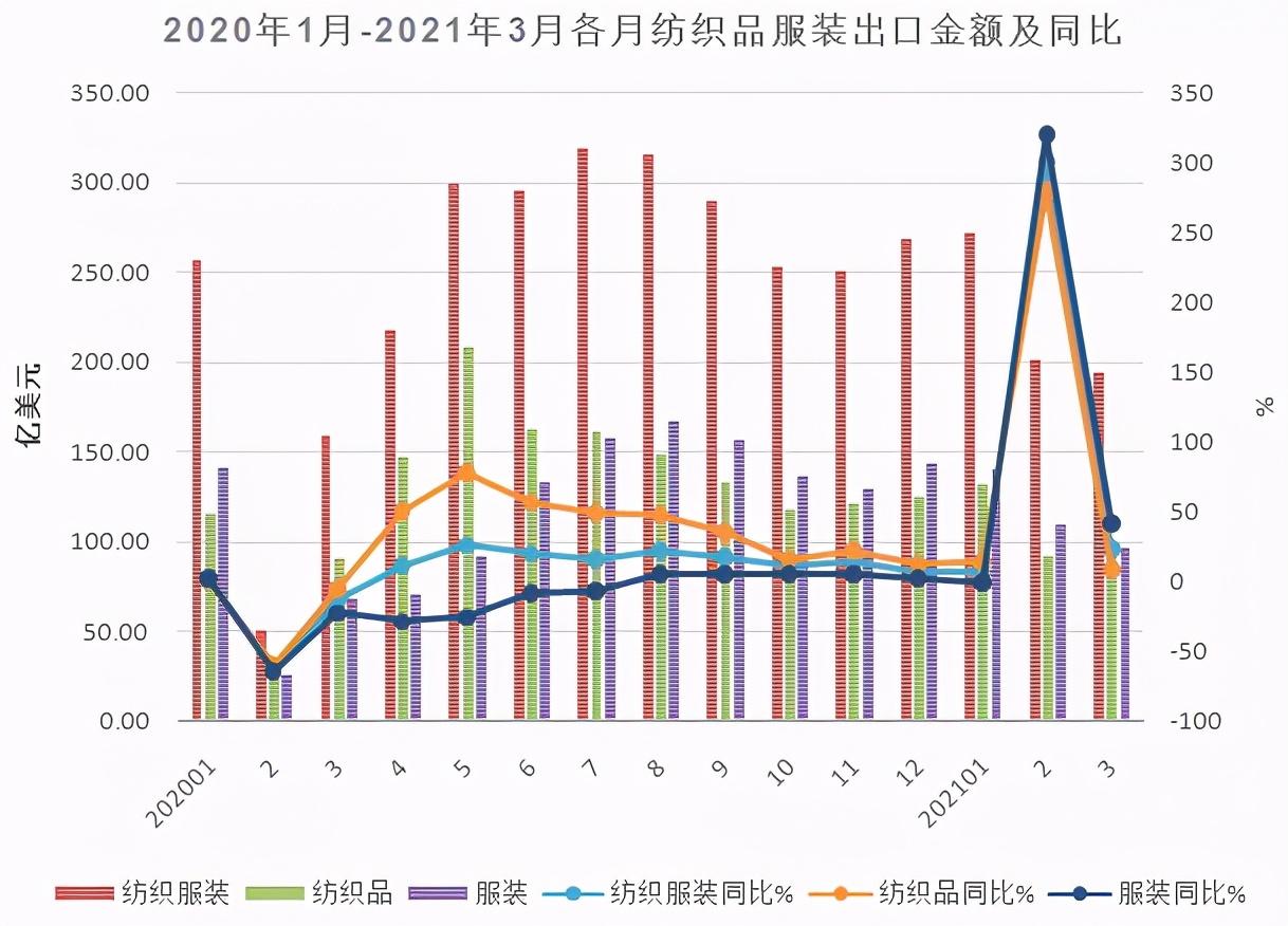 有喜有忧,更要有信心!一季度我国纺织品服装外贸成绩单来了