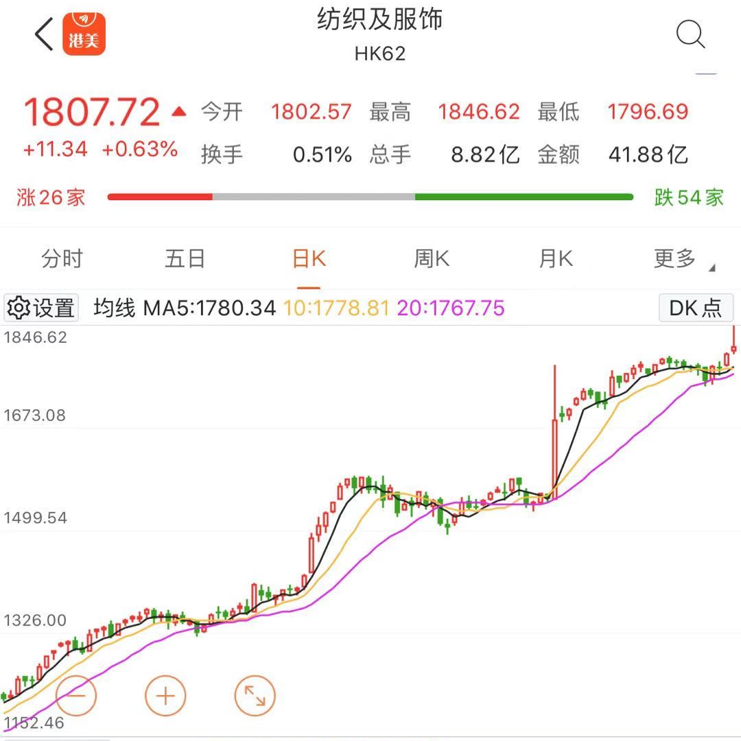 纺织板块叕涨了!印度疫情冲击棉花产业链,阿迪在华销售额腰斩