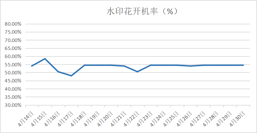 订单减少,开机率五成,五月纺织市场如何?纺企出路在哪?