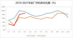 苏州维杰纺织：订单减少，开机率五成，五月纺织市场如何？纺企出路