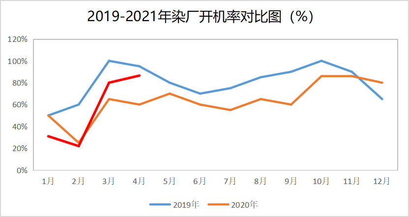 订单减少,开机率五成,五月纺织市场如何?纺企出路在哪?