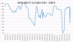 苏州维杰纺织：32%→85%，节后印染开机迅速反弹！但旺季已过，行情能
