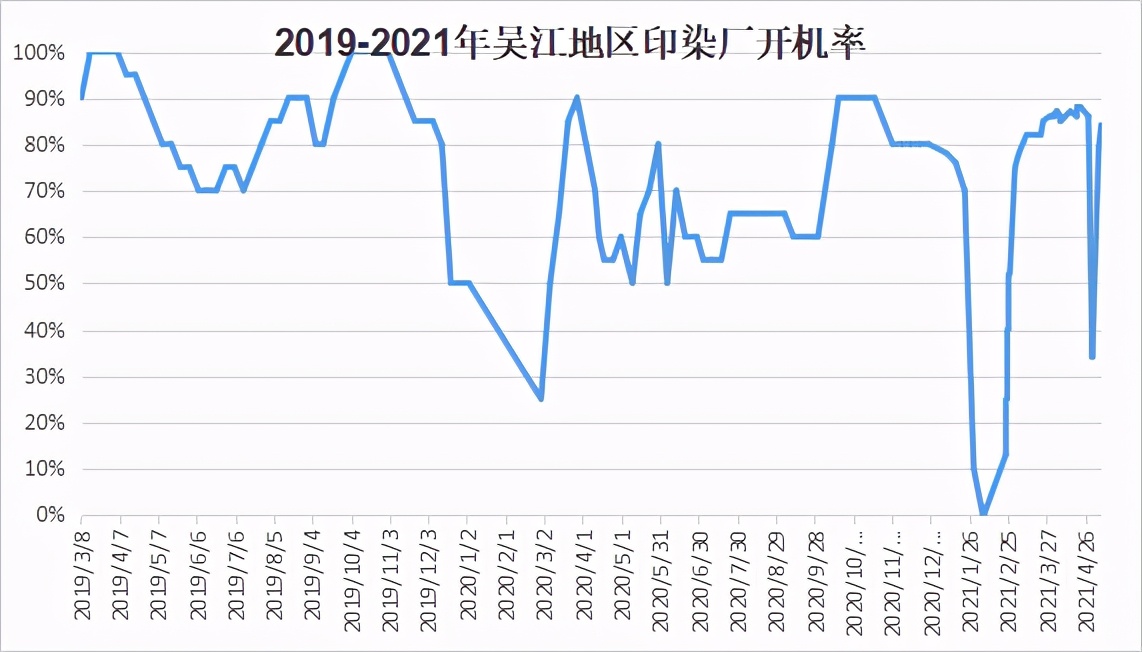 32%→85%,节后印染开机迅速反弹!但旺季已过,行情能否继续高涨