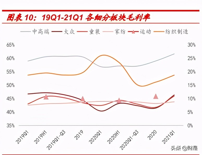 纺织服装行业研究报告:行业复苏趋势明显,运营质量持续改善
