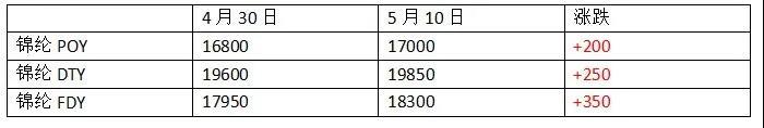 天气很热、行情凉凉!纺织老板苦恼:坯布价格防线已破,只剩亏