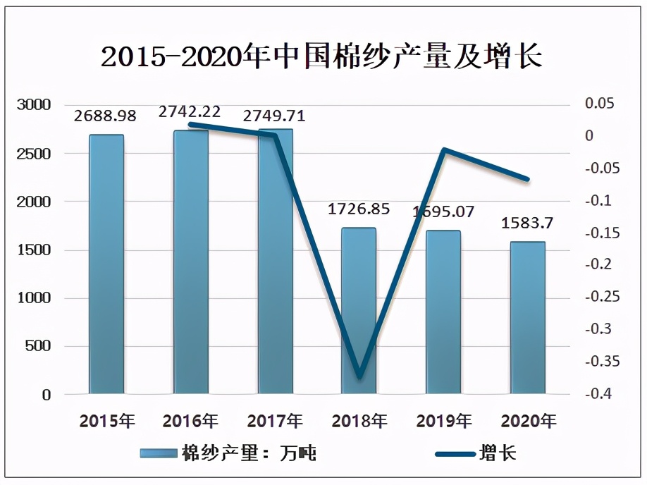 2020年中国棉纱行业供需情况及上市企业经营情况分析