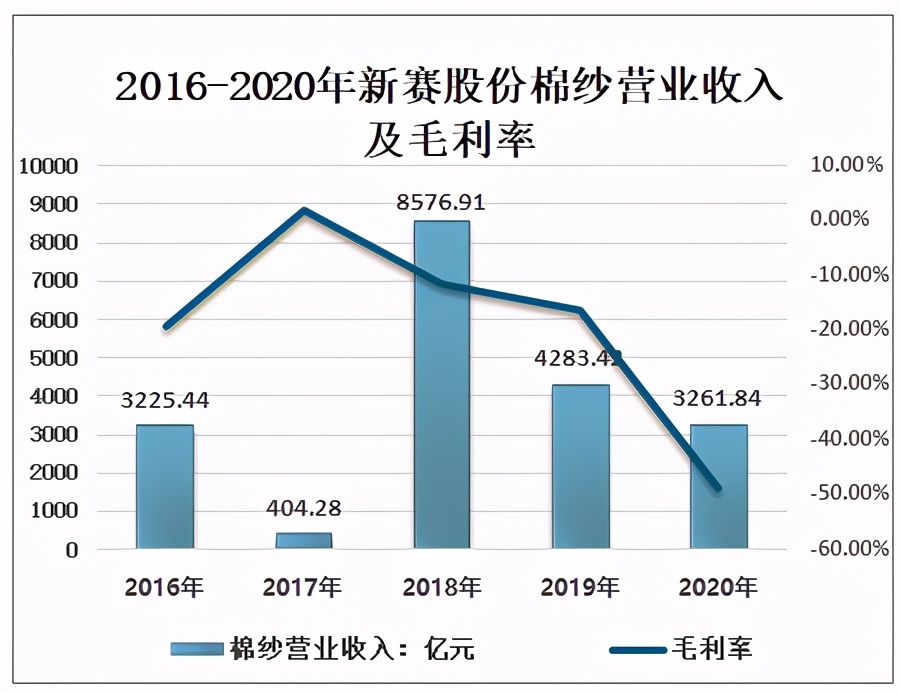 2020年中国棉纱行业供需情况及上市企业经营情况分析
