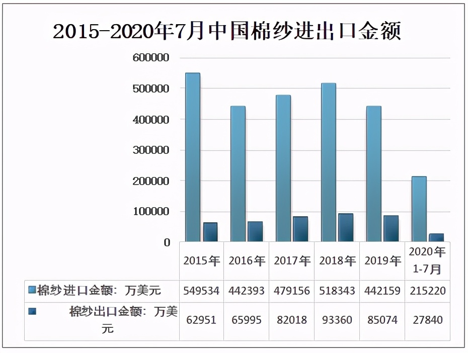 2020年中国棉纱行业供需情况及上市企业经营情况分析