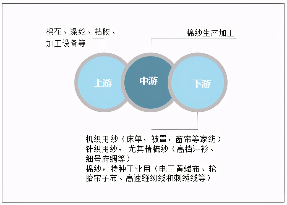 2020年中国棉纱行业供需情况及上市企业经营情况分析