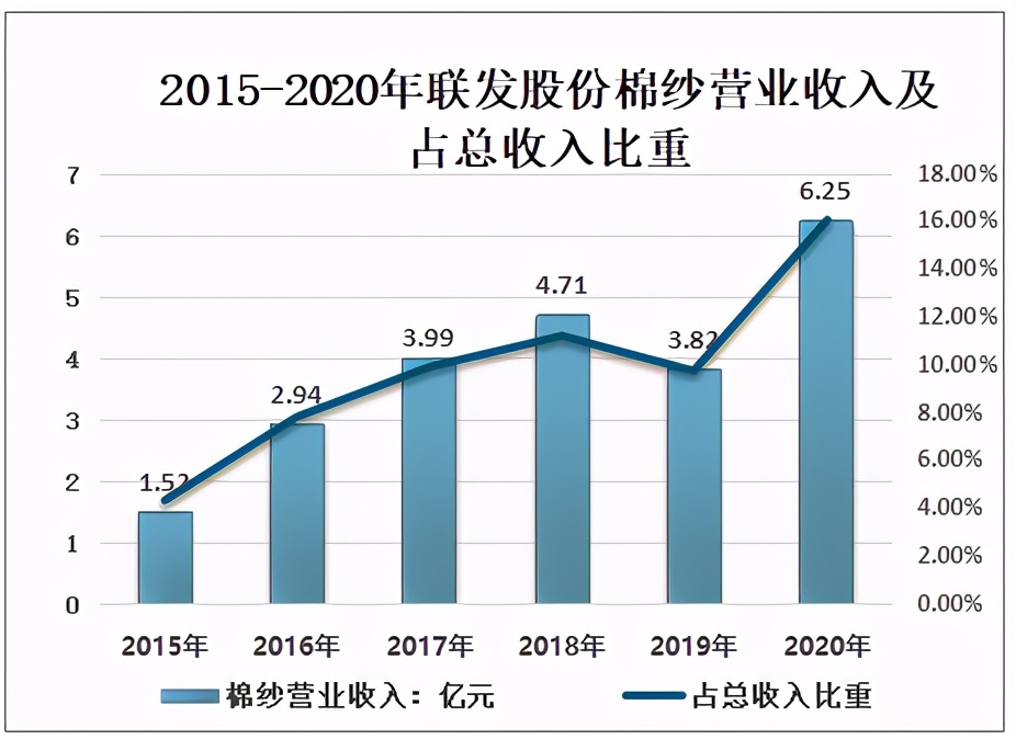 2020年中国棉纱行业供需情况及上市企业经营情况分析