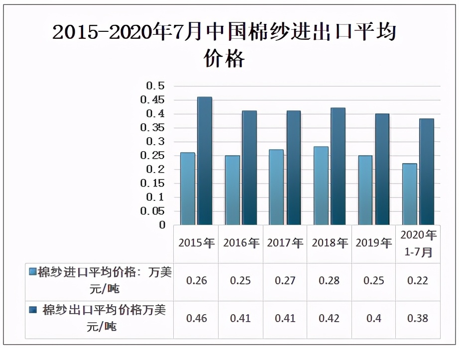 2020年中国棉纱行业供需情况及上市企业经营情况分析