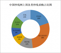苏州维杰纺织：纯棉高支纱、色纺纱紧俏！差别化纱线求购上升