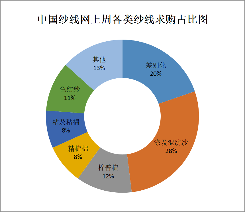 纯棉高支纱、色纺纱紧俏!差别化纱线求购上升