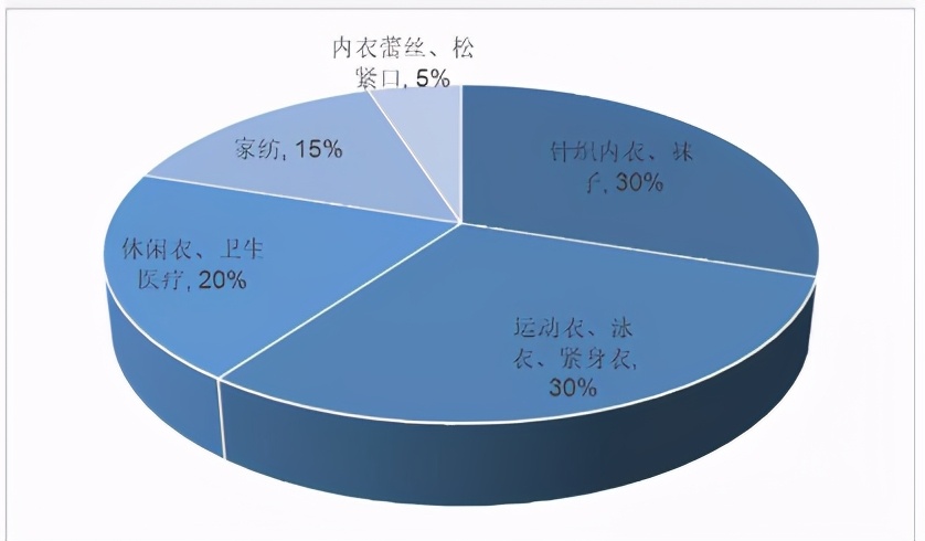 暴涨暴跌行情随时可能到来!四面弹面料:氨纶疯狂涨价的重要推手
