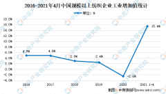 苏州维杰纺织：2021年1-4月中国纺织行业增长15.4%
