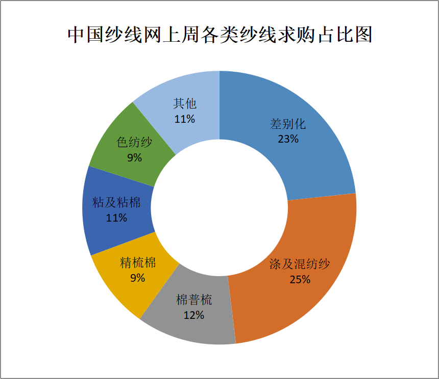 纯棉中低支纱出货正常,粘胶短纤纱价格略有下降